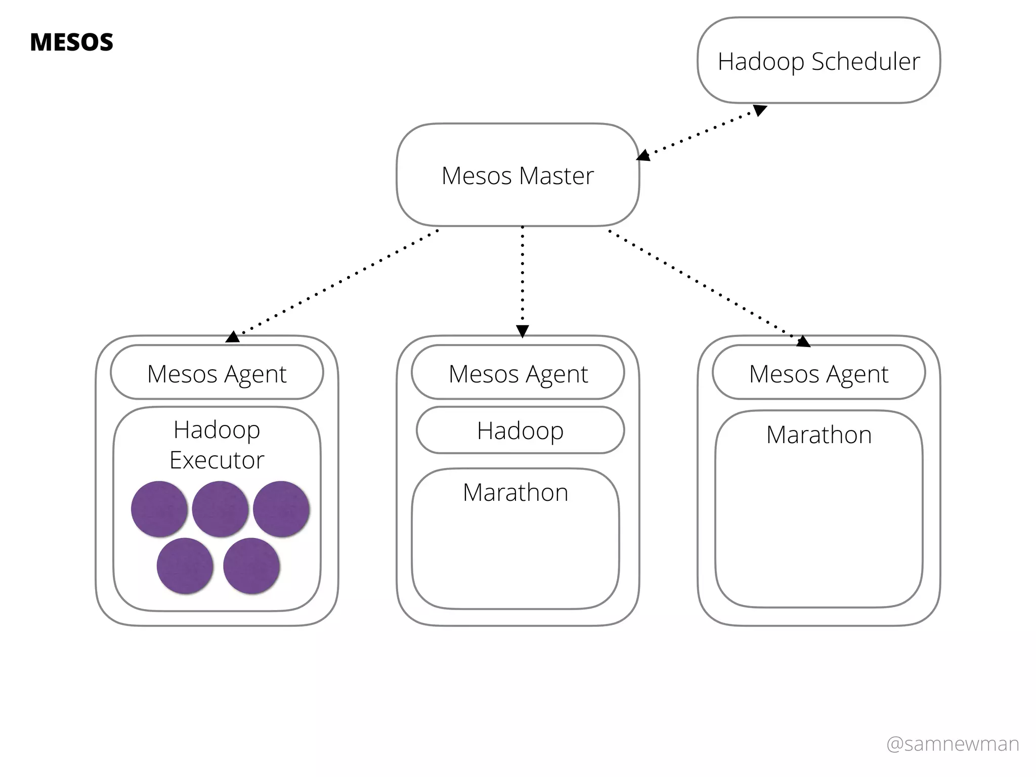 @samnewman
Mesos Master
Mesos Agent Mesos Agent Mesos Agent
MESOS
Hadoop
Executor
Hadoop Scheduler
Hadoop
Marathon
Marathon
 