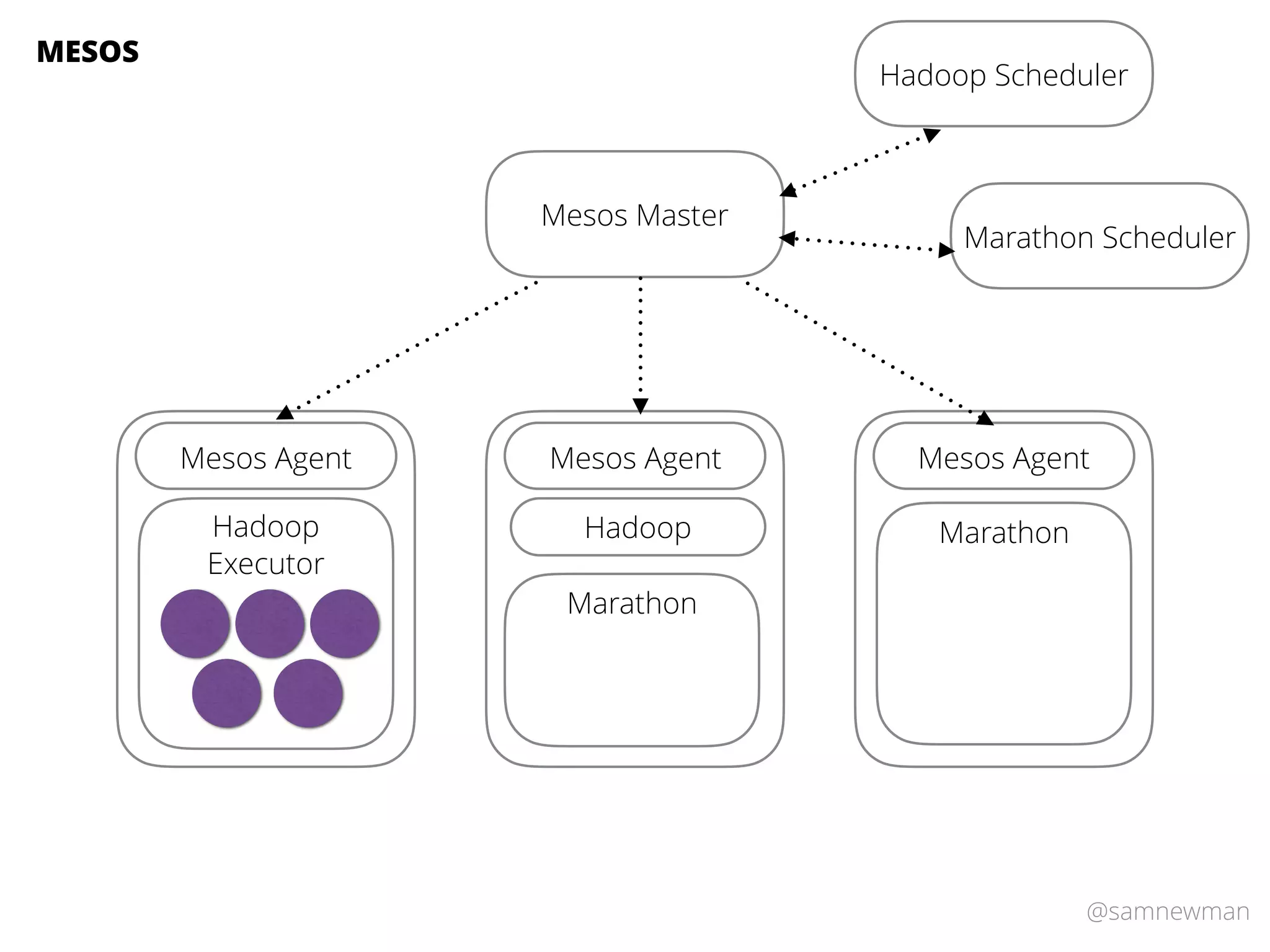 @samnewman
Mesos Master
Mesos Agent Mesos Agent Mesos Agent
MESOS
Hadoop
Executor
Hadoop Scheduler
Hadoop
Marathon
Marathon
Marathon Scheduler
 