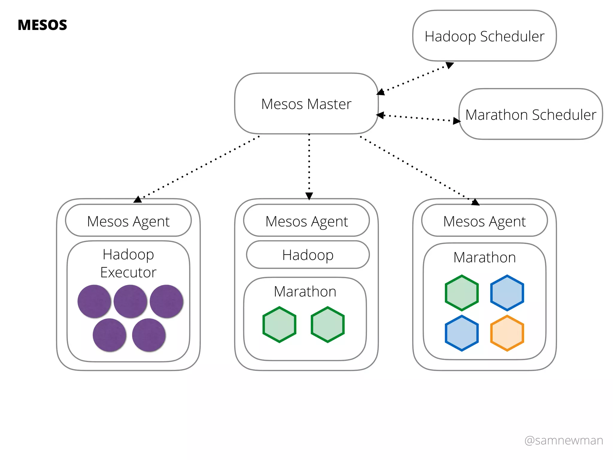 @samnewman
Mesos Master
Mesos Agent Mesos Agent Mesos Agent
MESOS
Hadoop
Executor
Hadoop Scheduler
Hadoop
Marathon
Marathon
Marathon Scheduler
 
