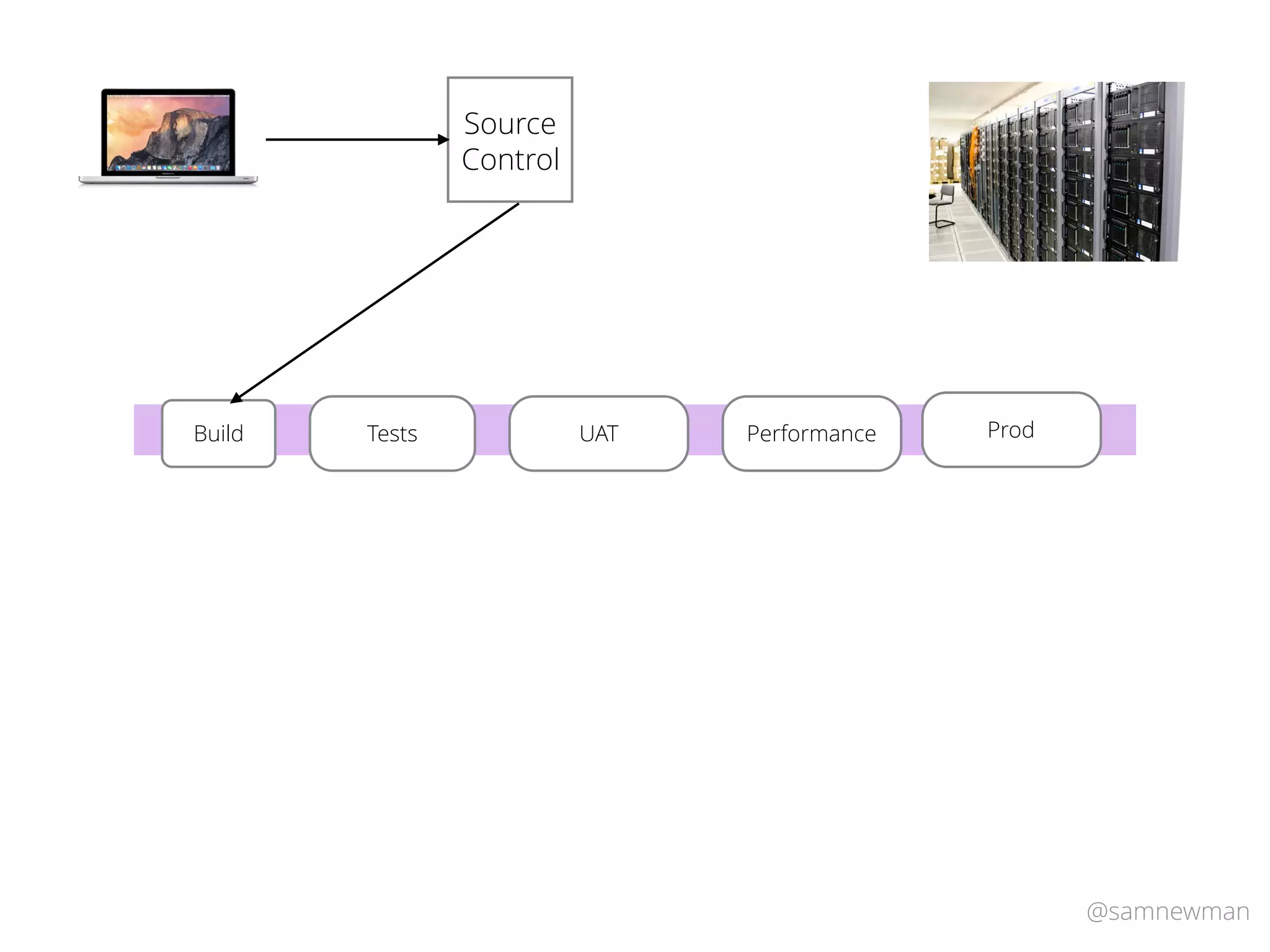 @samnewman
TestsBuild Performance ProdUAT
https://www.ﬂickr.com/
Source
Control
 