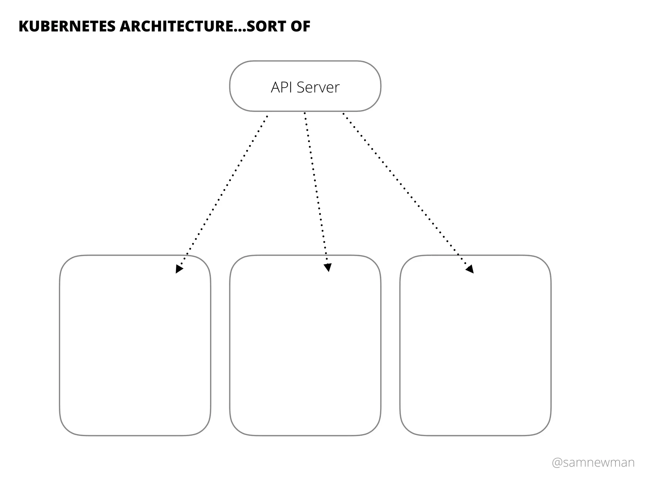 @samnewman
API Server
KUBERNETES ARCHITECTURE…SORT OF
 