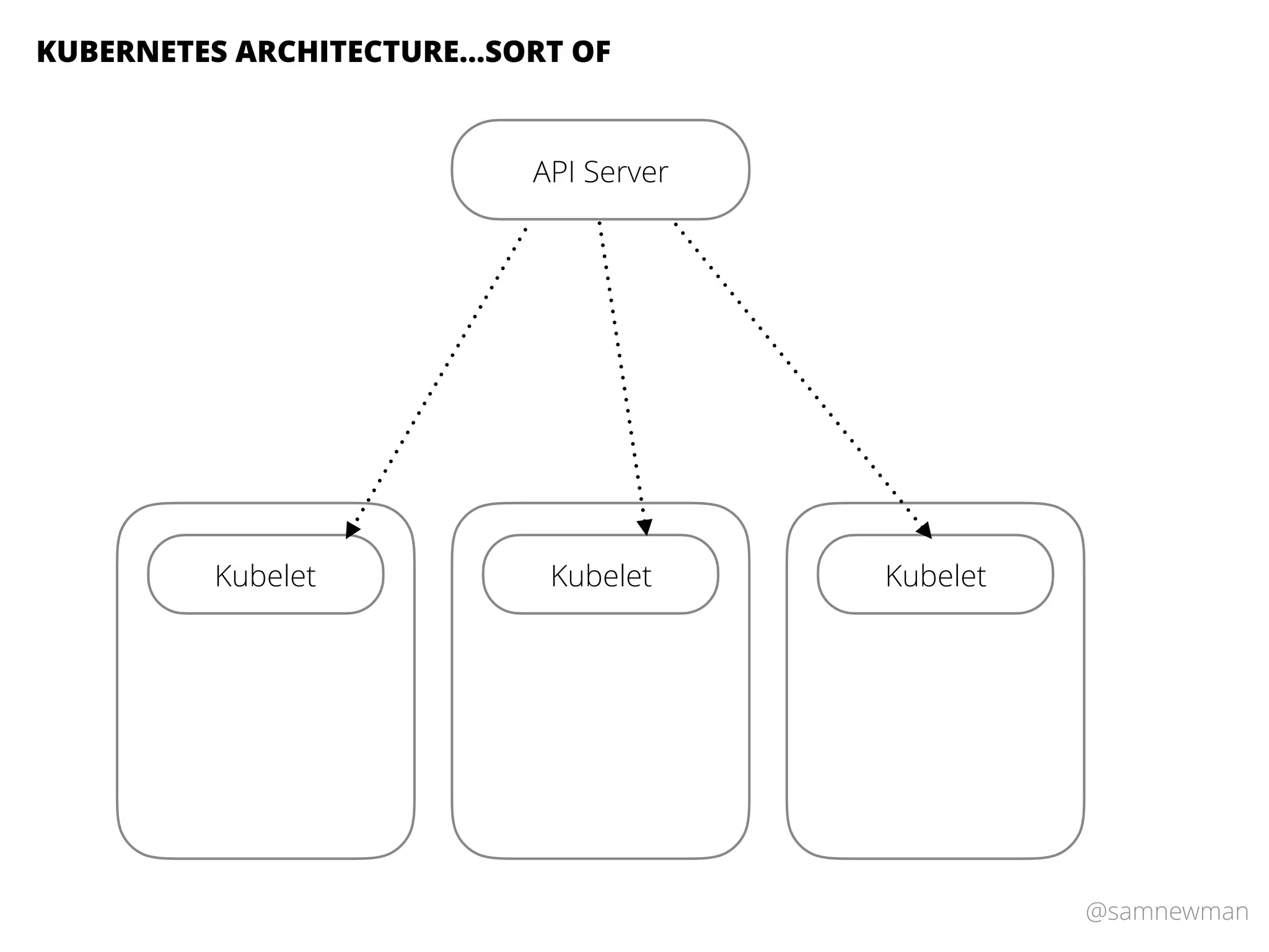 @samnewman
API Server
Kubelet Kubelet Kubelet
KUBERNETES ARCHITECTURE…SORT OF
 