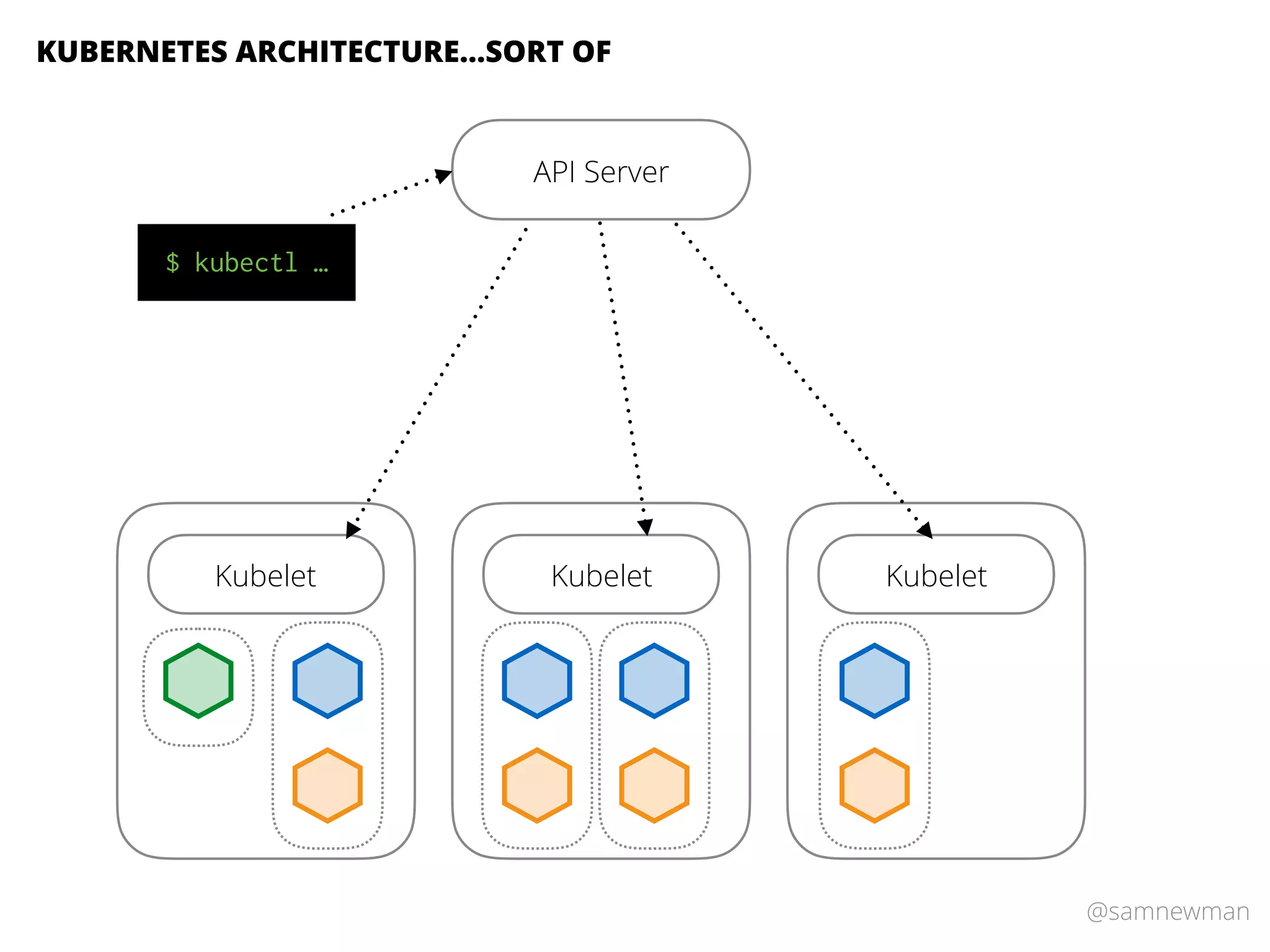 @samnewman
API Server
Kubelet Kubelet Kubelet
$ kubectl …
KUBERNETES ARCHITECTURE…SORT OF
 
