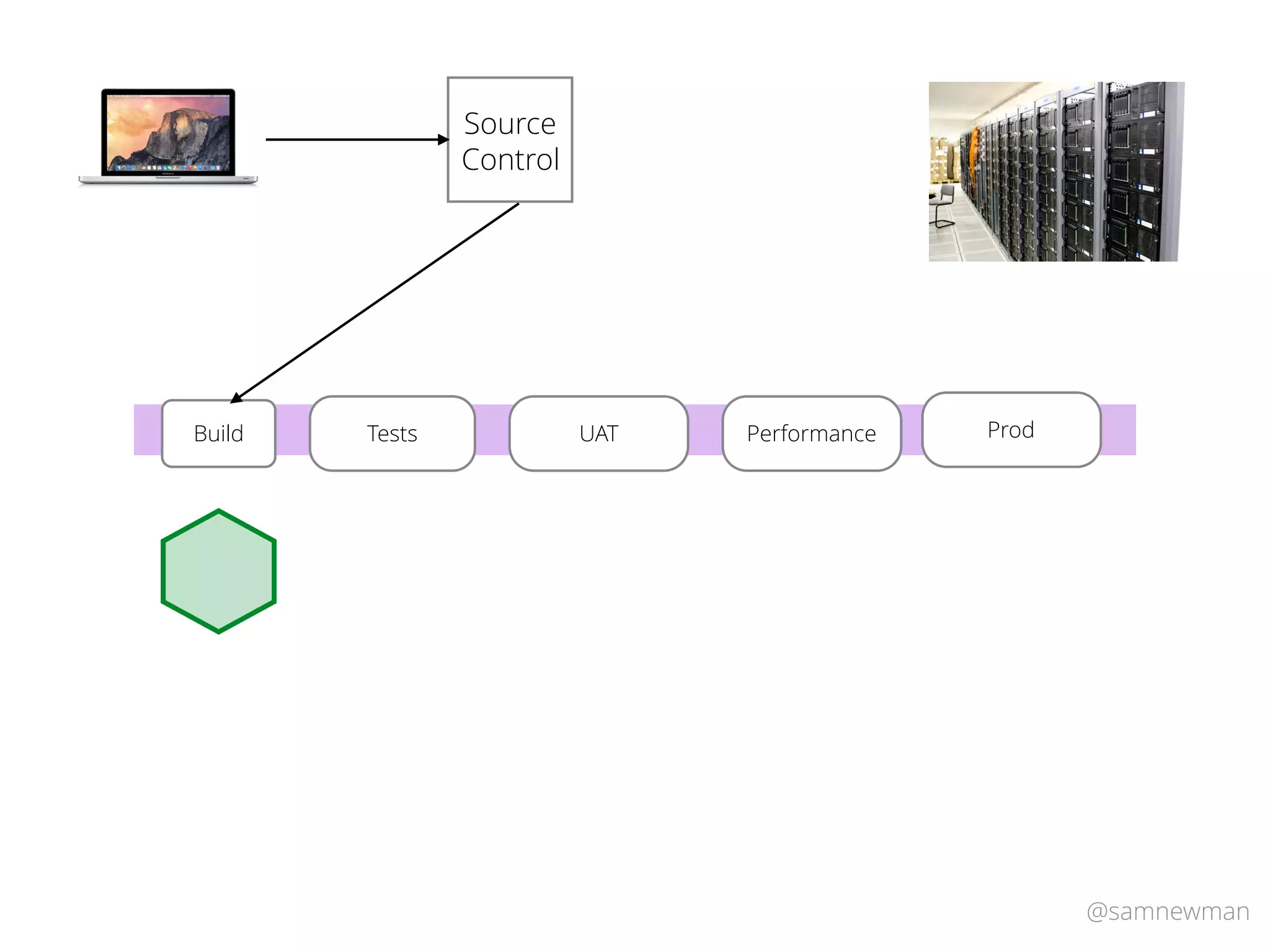 @samnewman
TestsBuild Performance ProdUAT
https://www.ﬂickr.com/
Source
Control
 