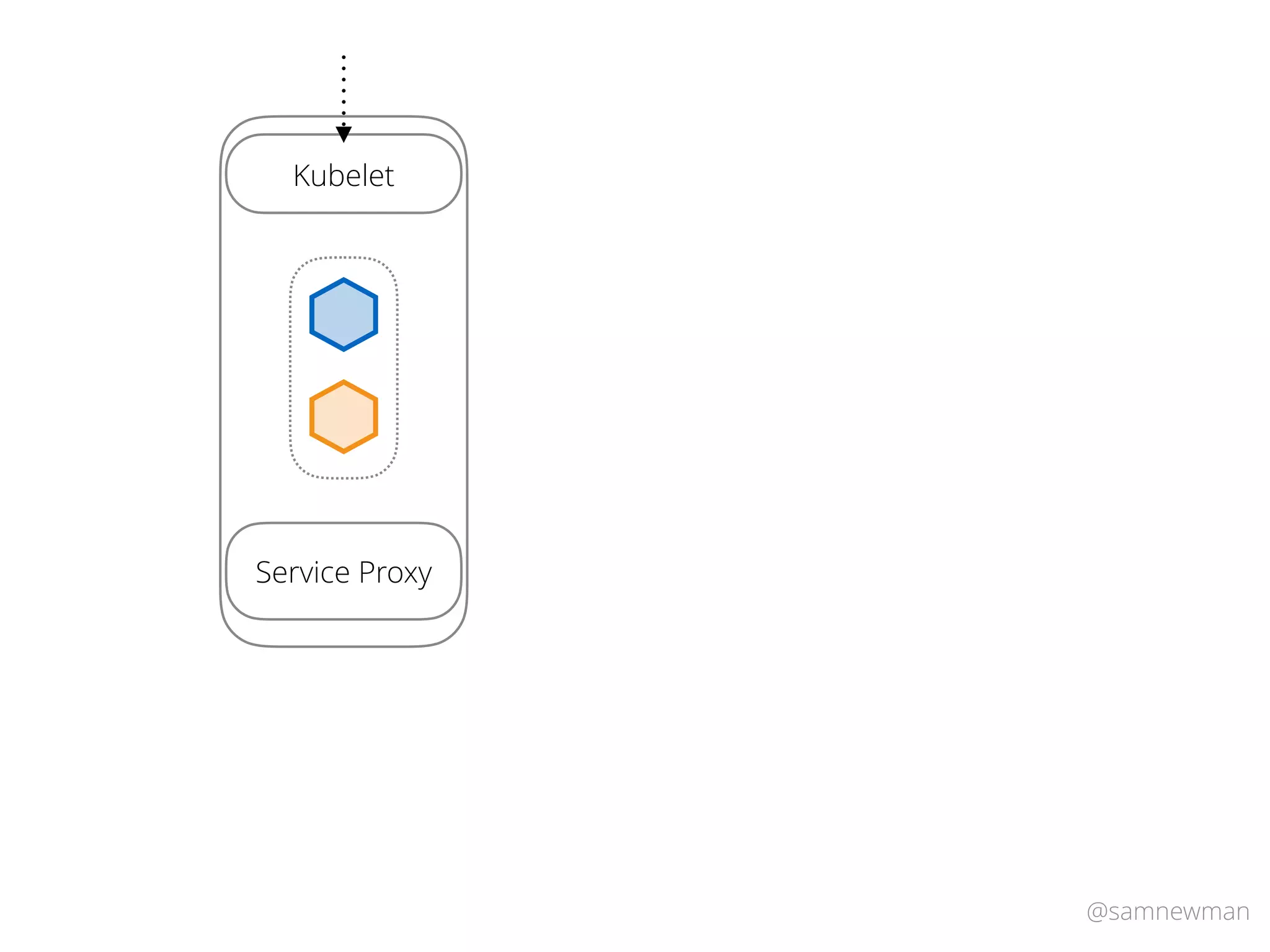 @samnewman
Kubelet
Service Proxy
 