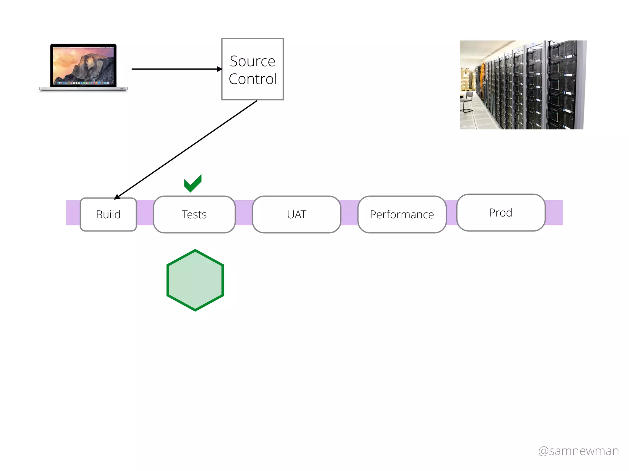 @samnewman
TestsBuild Performance ProdUAT
https://www.ﬂickr.com/
Source
Control
!
 