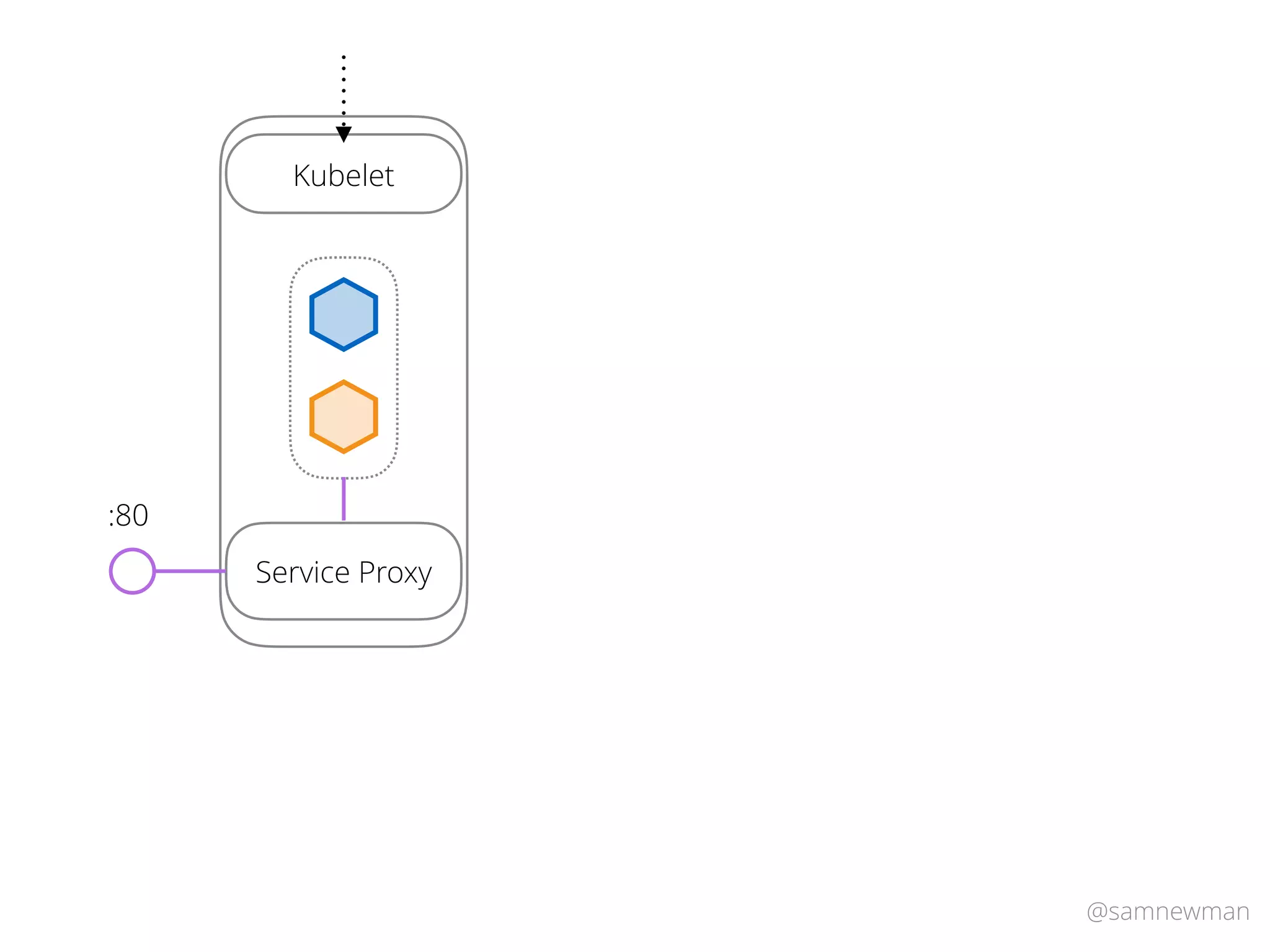 @samnewman
Kubelet
Service Proxy
:80
 