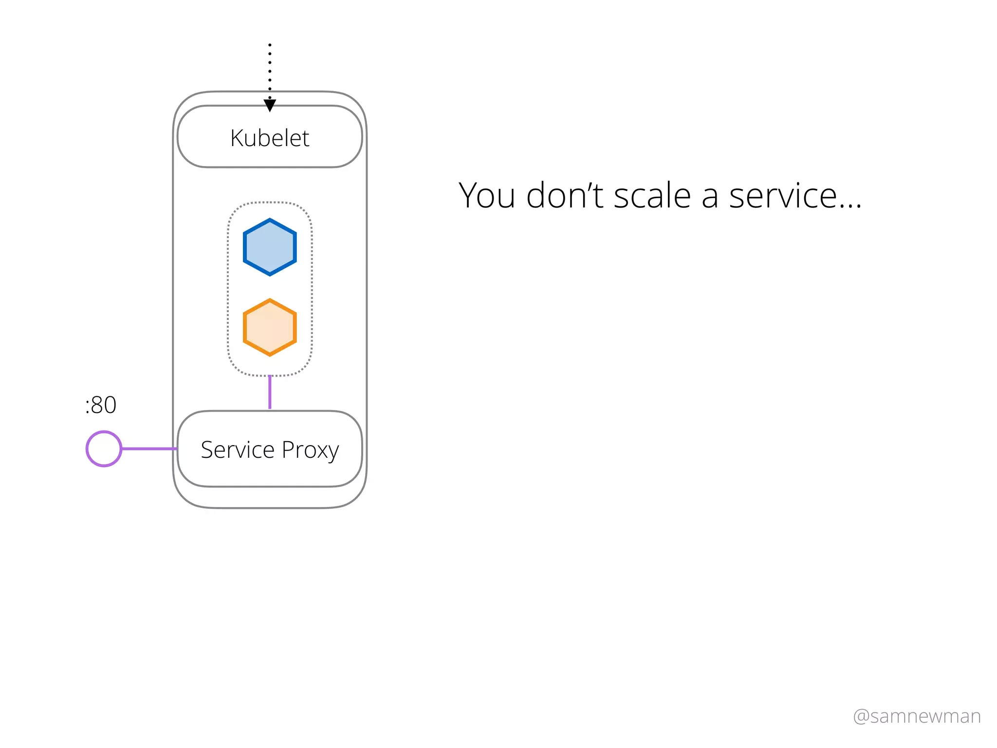 @samnewman
You don’t scale a service…
Kubelet
Service Proxy
:80
 