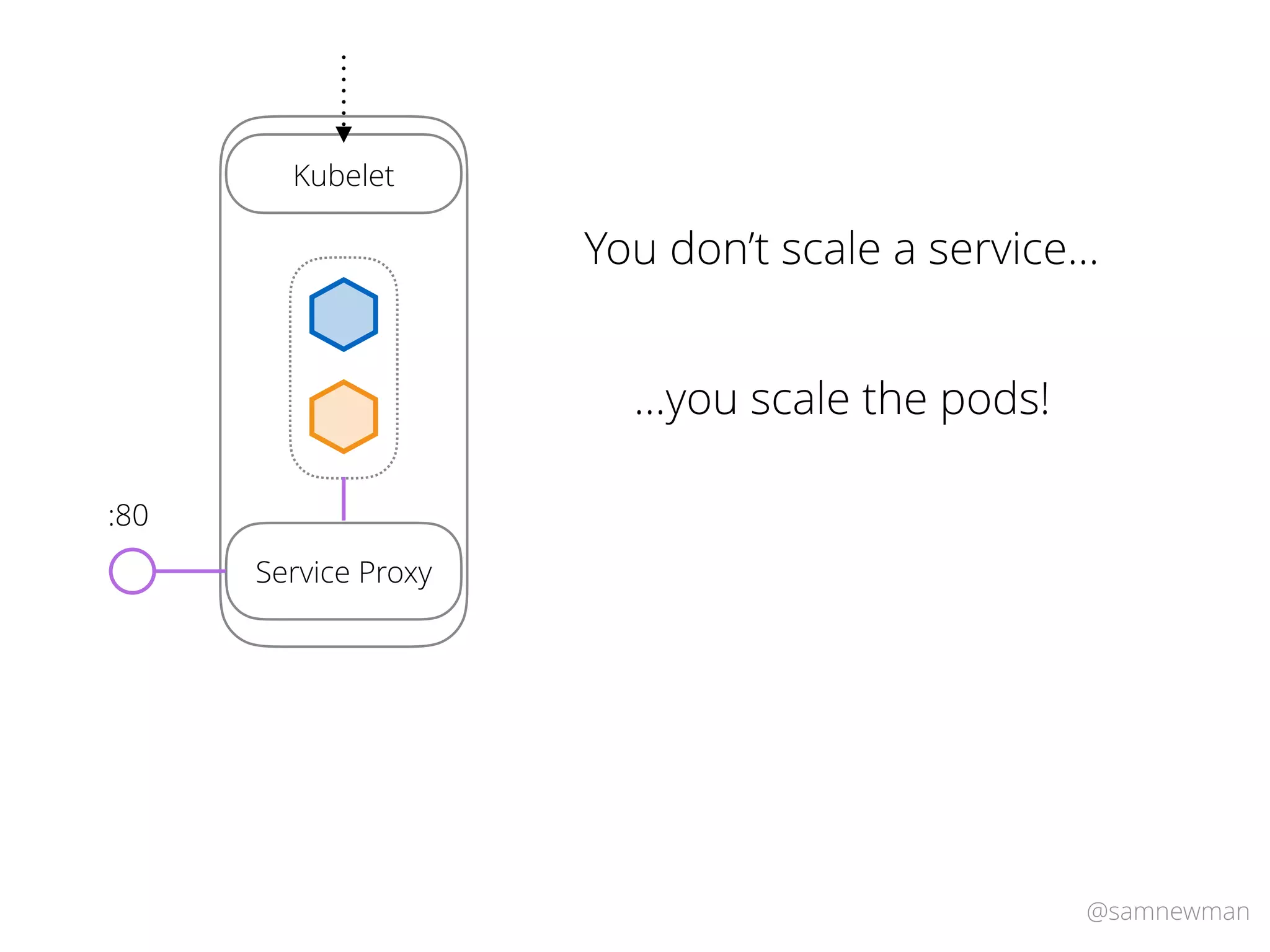 @samnewman
You don’t scale a service…
…you scale the pods!
Kubelet
Service Proxy
:80
 