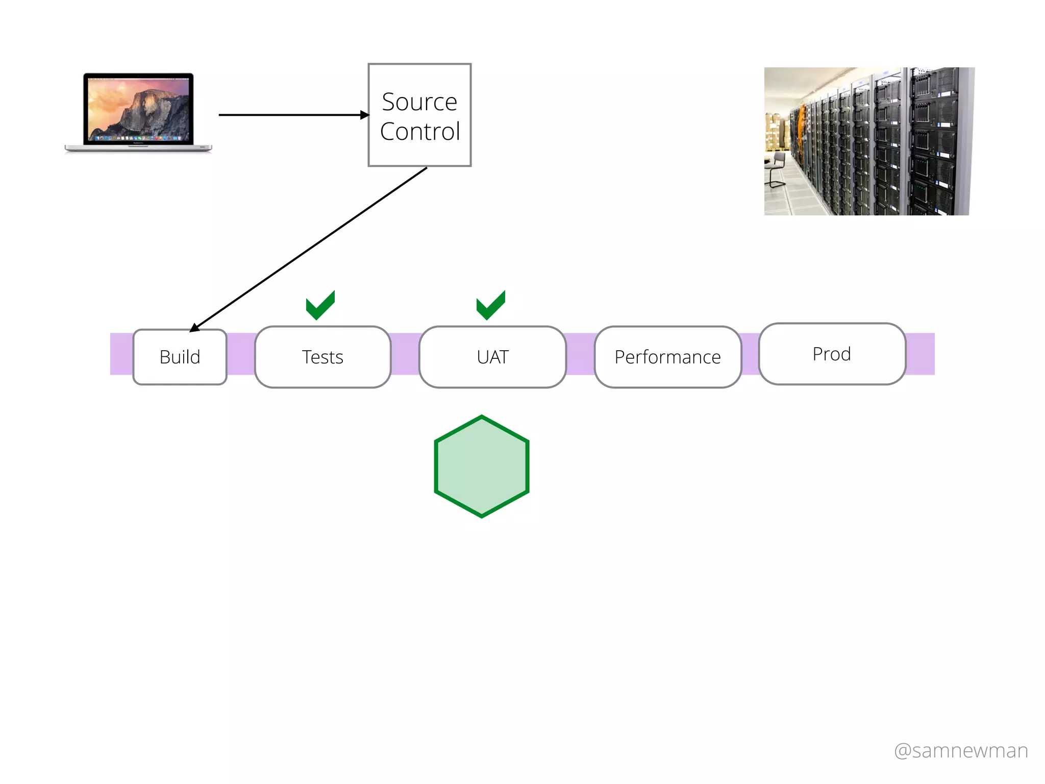 @samnewman
TestsBuild Performance ProdUAT
https://www.ﬂickr.com/
Source
Control
! !
 