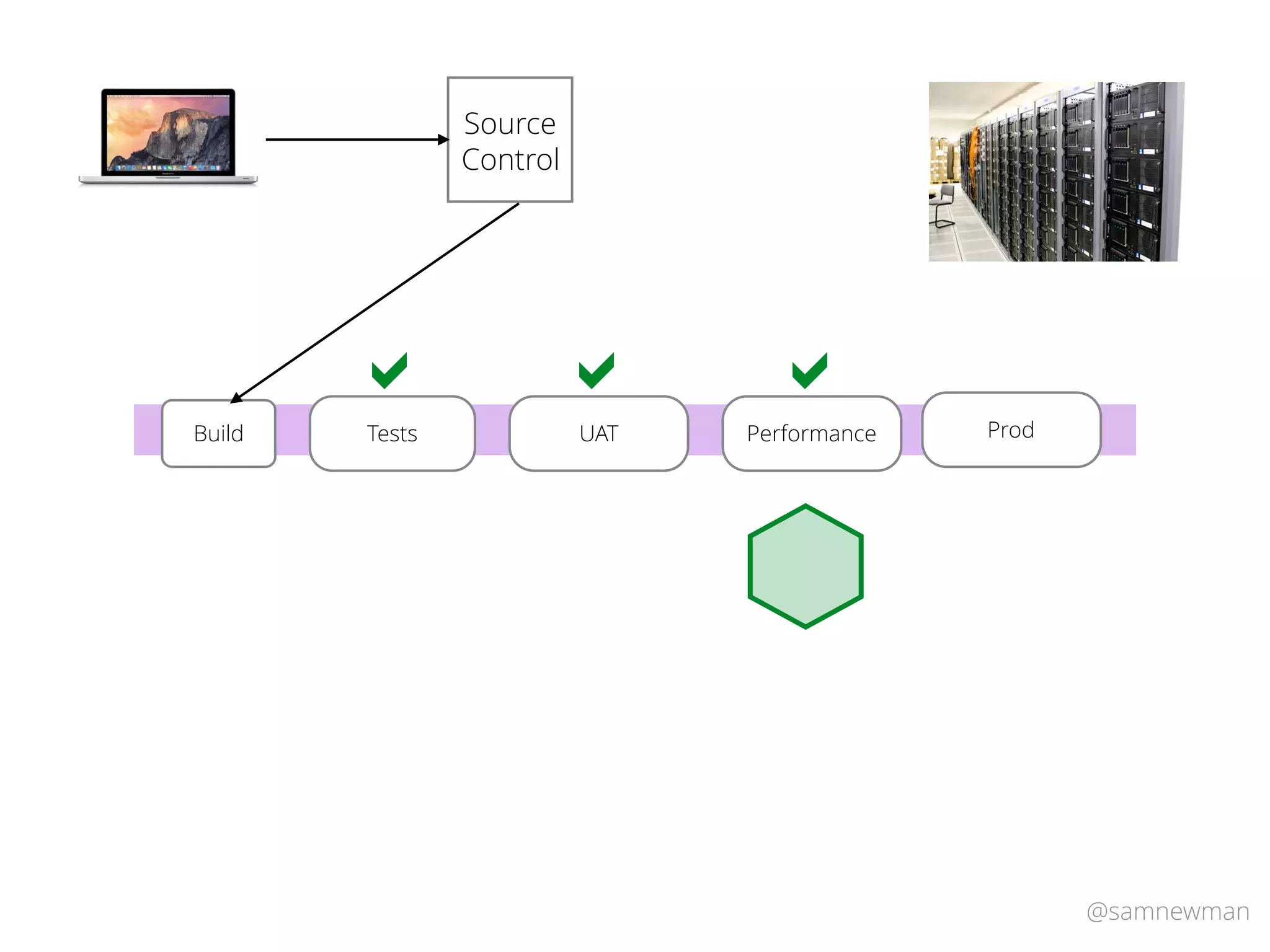 @samnewman
TestsBuild Performance ProdUAT
https://www.ﬂickr.com/
Source
Control
! ! !
 