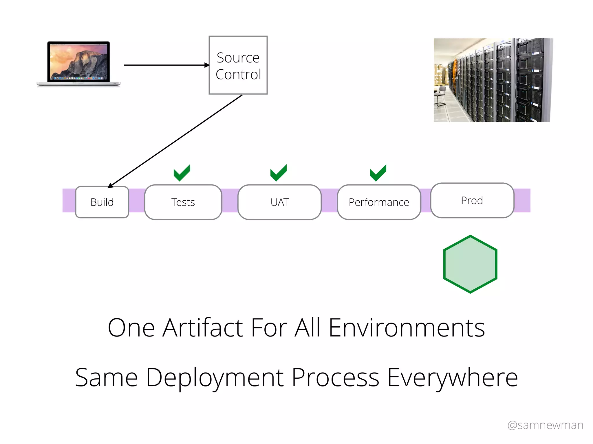 @samnewman
TestsBuild Performance ProdUAT
https://www.ﬂickr.com/
Source
Control
! ! !
One Artifact For All Environments
Same Deployment Process Everywhere
 
