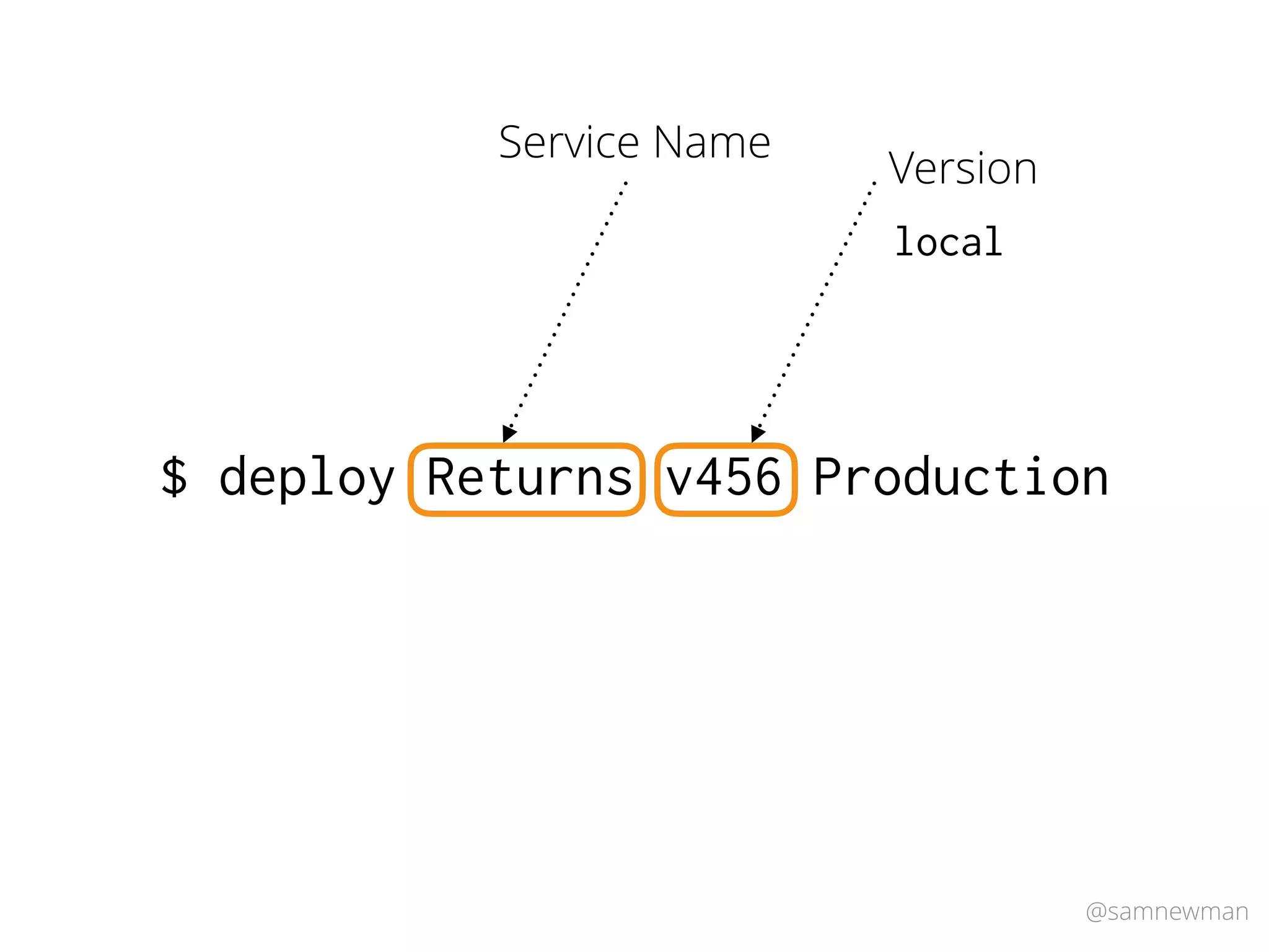 @samnewman
$ deploy Returns v456 Production
local
Service Name
Version
 