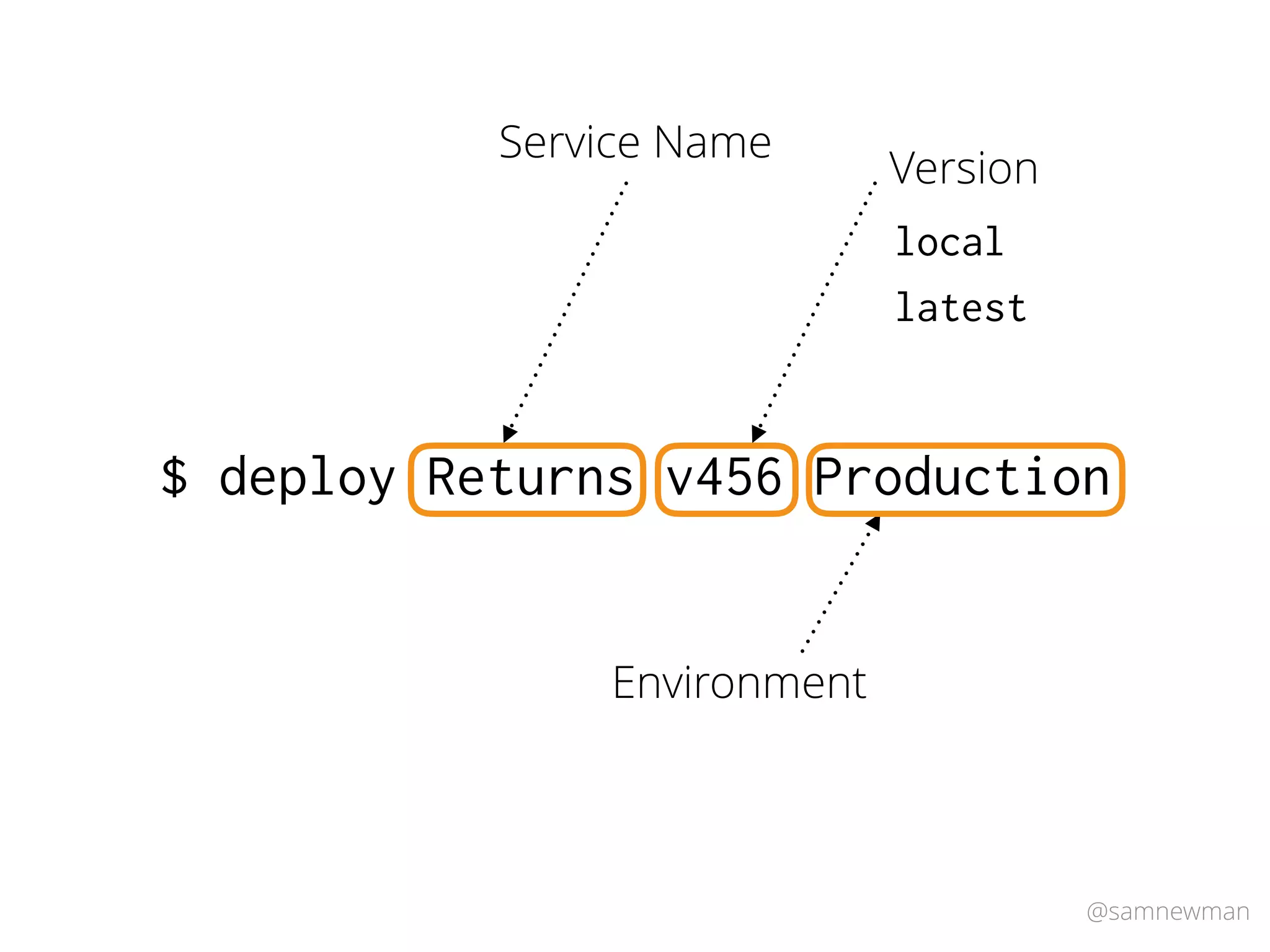 @samnewman
$ deploy Returns v456 Production
local
latest
Service Name
Version
Environment
 