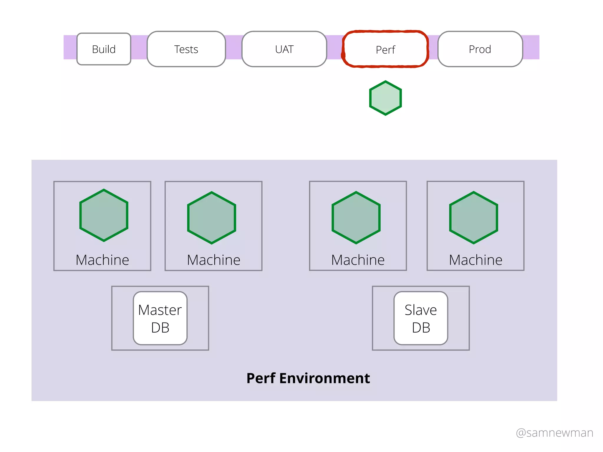 @samnewman
TestsBuild UAT Perf
Master
DB
Machine
Perf Environment
Machine Machine Machine
Slave
DB
Perf Prod
 
