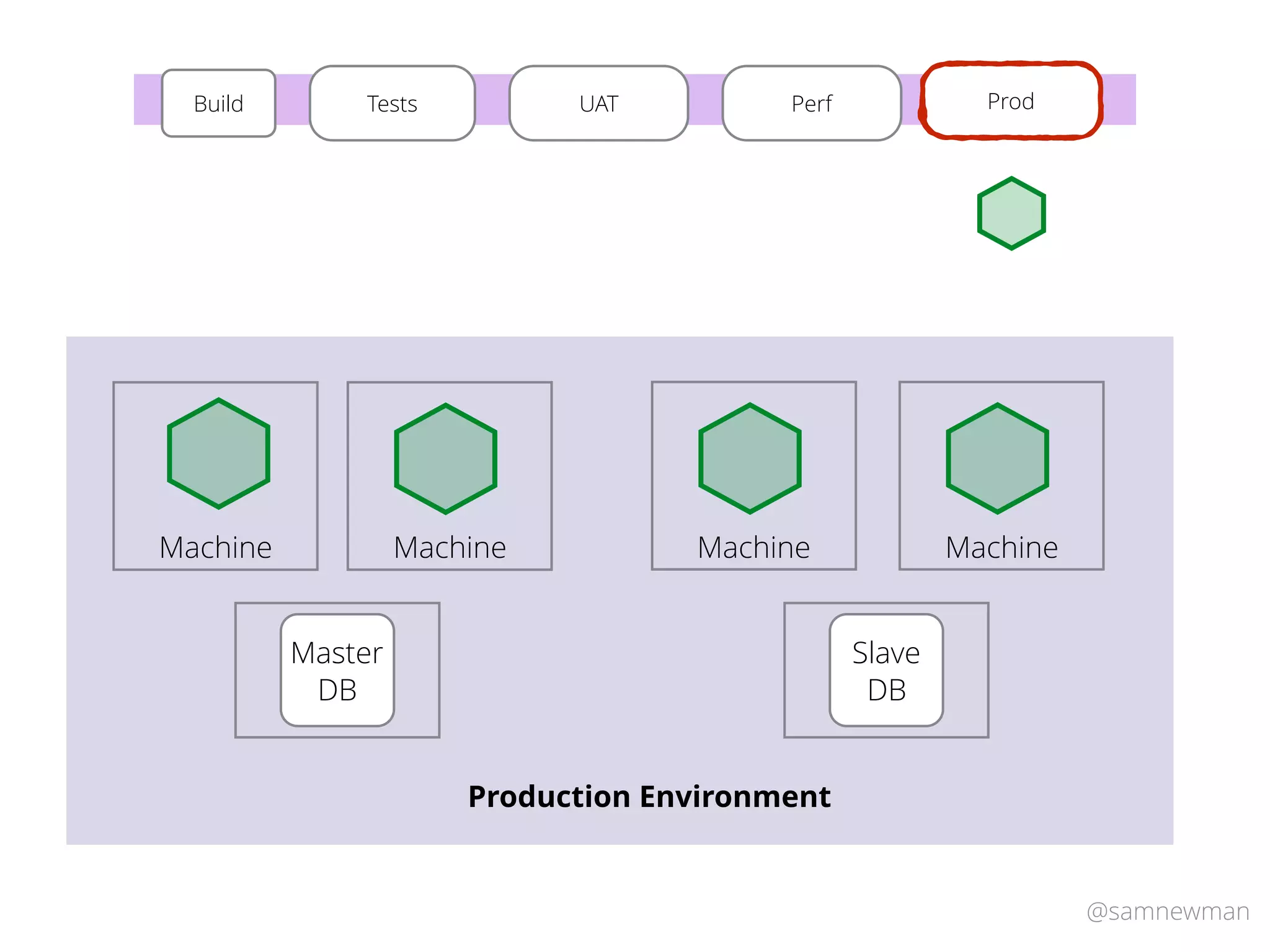 @samnewman
TestsBuild UAT Perf Prod
Master
DB
Machine
Production Environment
Machine Machine Machine
Slave
DB
 