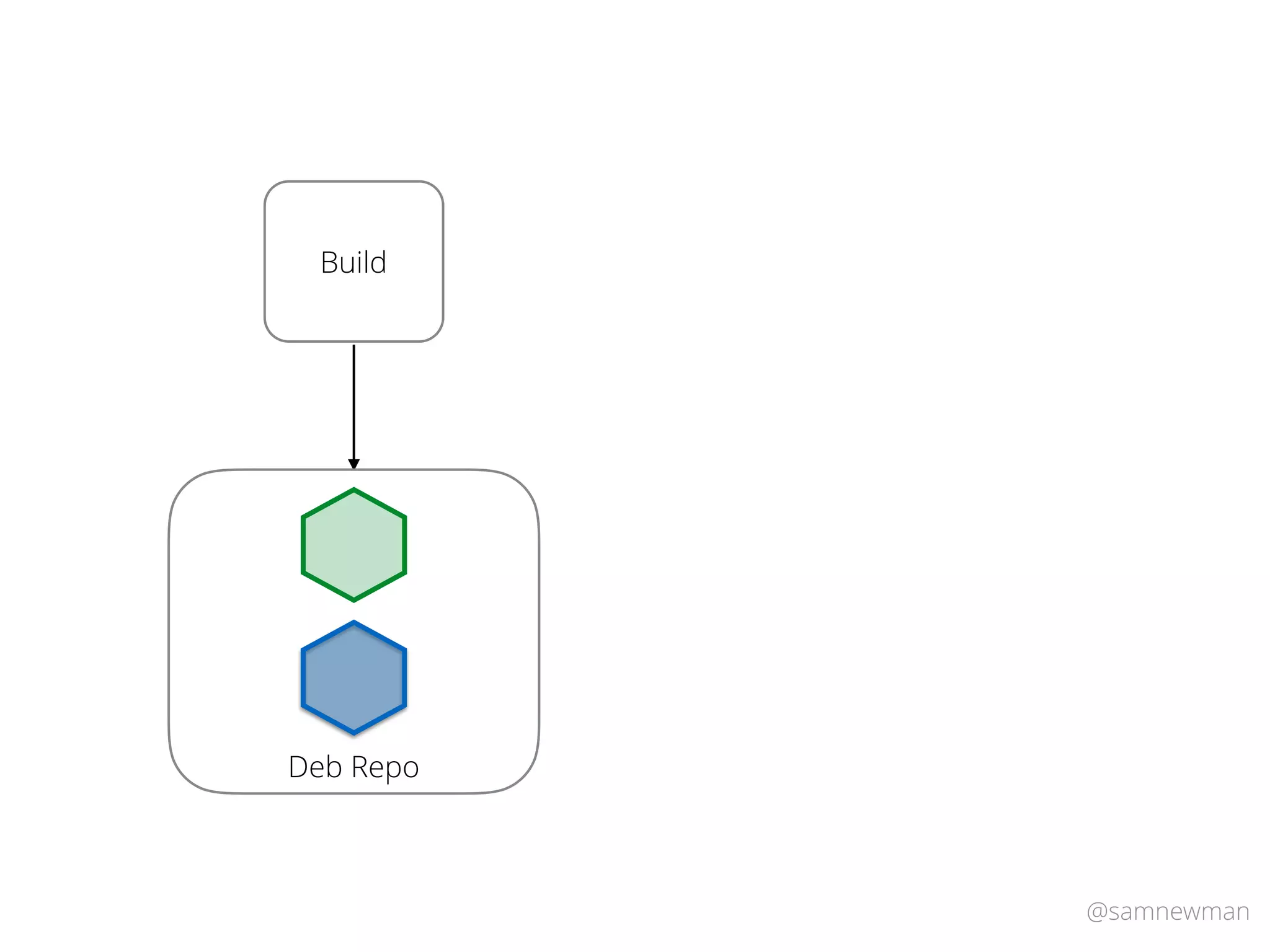 @samnewman
Build
Deb Repo
 