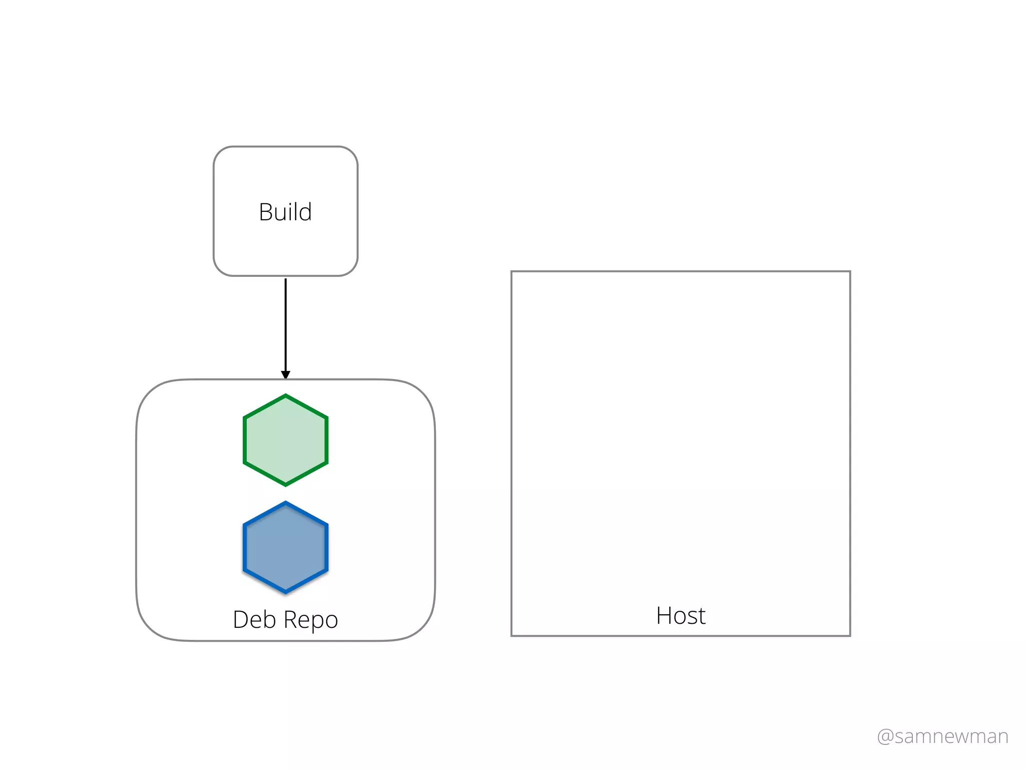 @samnewman
Host
Build
Deb Repo
 
