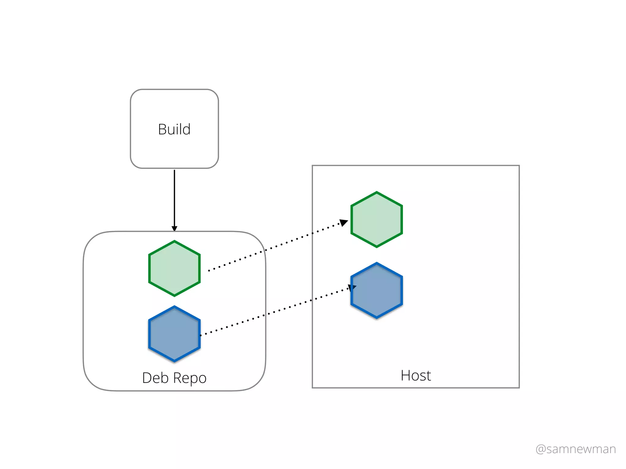@samnewman
Host
Build
Deb Repo
 
