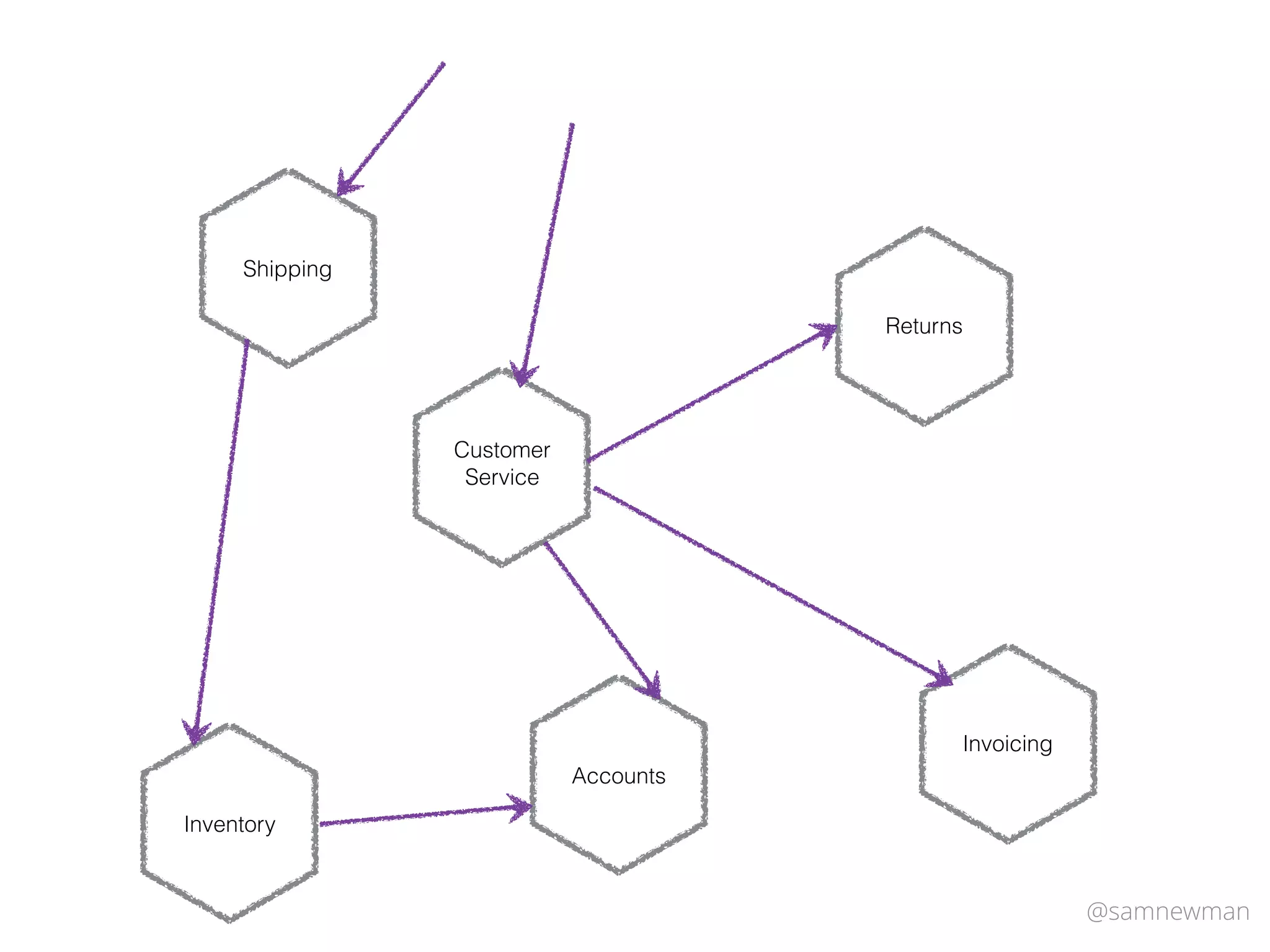 @samnewman
Accounts
Returns
Invoicing
Shipping
Inventory
Customer
Service
 