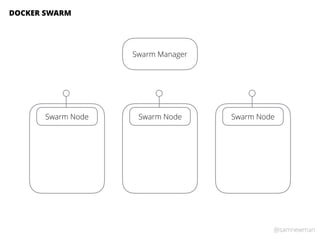 @samnewman
DOCKER SWARM
Swarm Node Swarm Node Swarm Node
Swarm Manager
 