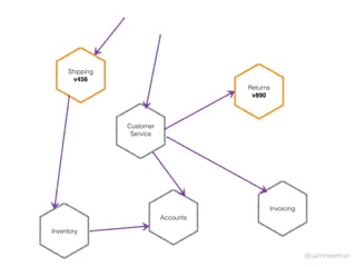 @samnewman
Accounts
Invoicing
Shipping
v456
Inventory
Customer
Service
Returns
v890
 