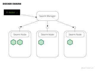 @samnewman
DOCKER SWARM
Swarm Node Swarm Node Swarm Node
Swarm Manager
$ docker …
 