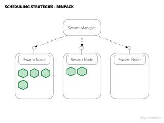 @samnewman
SCHEDULING STRATEGIES - BINPACK
Swarm Node Swarm Node Swarm Node
Swarm Manager
 