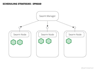 @samnewman
SCHEDULING STRATEGIES - SPREAD
Swarm Node Swarm Node Swarm Node
Swarm Manager
 