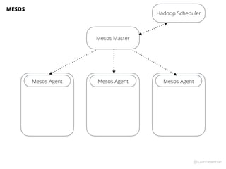@samnewman
Mesos Master
Mesos Agent Mesos Agent Mesos Agent
MESOS
Hadoop Scheduler
 