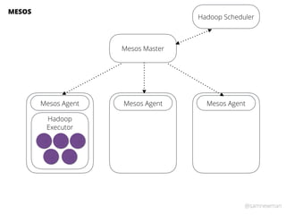 @samnewman
Mesos Master
Mesos Agent Mesos Agent Mesos Agent
MESOS
Hadoop
Executor
Hadoop Scheduler
 