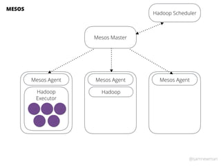 @samnewman
Mesos Master
Mesos Agent Mesos Agent Mesos Agent
MESOS
Hadoop
Executor
Hadoop Scheduler
Hadoop
 