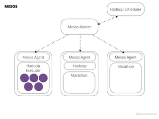 @samnewman
Mesos Master
Mesos Agent Mesos Agent Mesos Agent
MESOS
Hadoop
Executor
Hadoop Scheduler
Hadoop
Marathon
Marathon
 