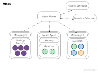 @samnewman
Mesos Master
Mesos Agent Mesos Agent Mesos Agent
MESOS
Hadoop
Executor
Hadoop Scheduler
Hadoop
Marathon
Marathon
Marathon Scheduler
 