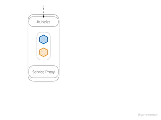 @samnewman
Kubelet
Service Proxy
 