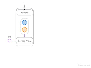 @samnewman
Kubelet
Service Proxy
:80
 