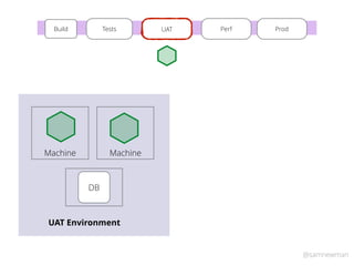 @samnewman
TestsBuild Large TestsUAT Prod
DB
Machine
UAT Environment
Machine
Perf
 