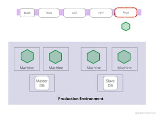 @samnewman
TestsBuild UAT Perf Prod
Master
DB
Machine
Production Environment
Machine Machine Machine
Slave
DB
 