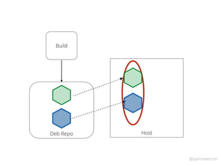 @samnewman
Host
Build
Deb Repo
 