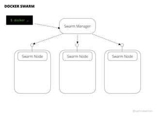 @samnewman
DOCKER SWARM
Swarm Node Swarm Node Swarm Node
Swarm Manager
$ docker …
 