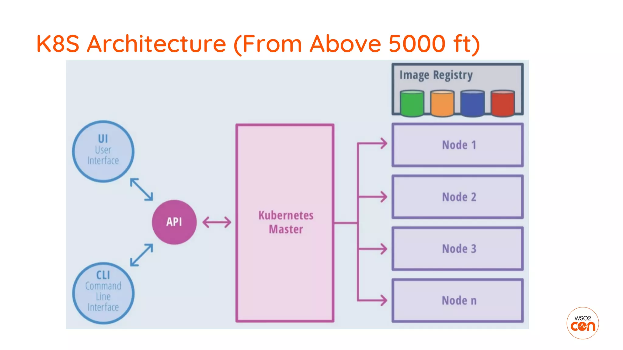 K8S Architecture (From Above 5000 ft)
 