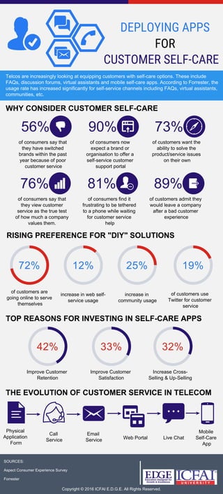 DEPLOYING APPS
CUSTOMER SELF-CARE
FOR
of consumers say that
they have switched
brands within the past
year because of poor
customer service
Telcos are increasingly looking at equipping customers with self-care options. These include
FAQs, discussion forums, virtual assistants and mobile self-care apps. According to Forrester, the
usage rate has increased significantly for self-service channels including FAQs, virtual assistants,
communities, etc.
WHY CONSIDER CUSTOMER SELF-CARE
56%
of customers are
going online to serve
themselves
SOURCES:
Aspect Consumer Experience Survey
Forrester
Copyright © 2016 ICFAI E.D.G.E. All Rights Reserved.
of consumers now
expect a brand or
organisation to offer a
self-service customer
support portal
90%
of customers want the
ability to solve the
product/service issues
on their own
73%
of consumers say that
they view customer
service as the true test
of how much a company
values them.
76%
of consumers find it
frustrating to be tethered
to a phone while waiting
for customer service
help
81%
of customers admit they
would leave a company
after a bad customer
experience
89%
RISING PREFERENCE FOR "DIY" SOLUTIONS
72% 12% 25% 19%
increase in web self-
service usage
increase in
community usage
of customers use
Twitter for customer
service
TOP REASONS FOR INVESTING IN SELF-CARE APPS
Improve Customer
Retention
Improve Customer
Satisfaction
Increase Cross-
Selling & Up-Selling
42% 33% 32%
THE EVOLUTION OF CUSTOMER SERVICE IN TELECOM
Physical
Application
Form
Call
Service
Email
Service Web Portal Live Chat
Mobile
Self-Care
App
 