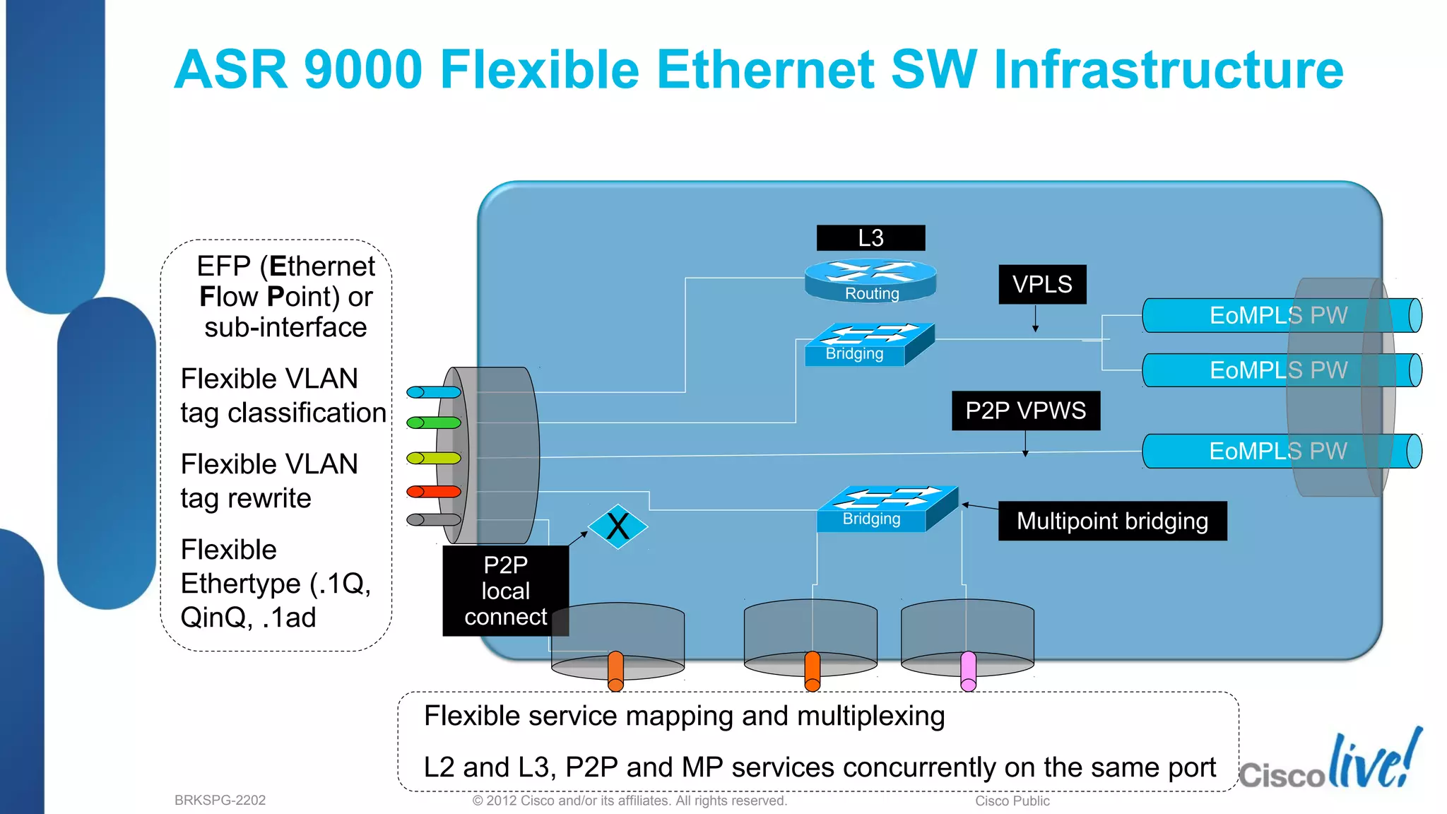 © 2012 Cisco and/or its affiliates. All rights reserved.BRKSPG-2202 1Cisco Public
ASR 9000 Flexible Ethernet SW Infrastructure
EoMPLS PW
EoMPLS PW
EoMPLS PW
L3
X
P2P VPWS
P2P
local
connect
Multipoint bridging
Bridging
Bridging
Routing VPLS
EFP (Ethernet
Flow Point) or
sub-interface
Flexible VLAN
tag classification
Flexible VLAN
tag rewrite
Flexible
Ethertype (.1Q,
QinQ, .1ad
Flexible service mapping and multiplexing
L2 and L3, P2P and MP services concurrently on the same port
 