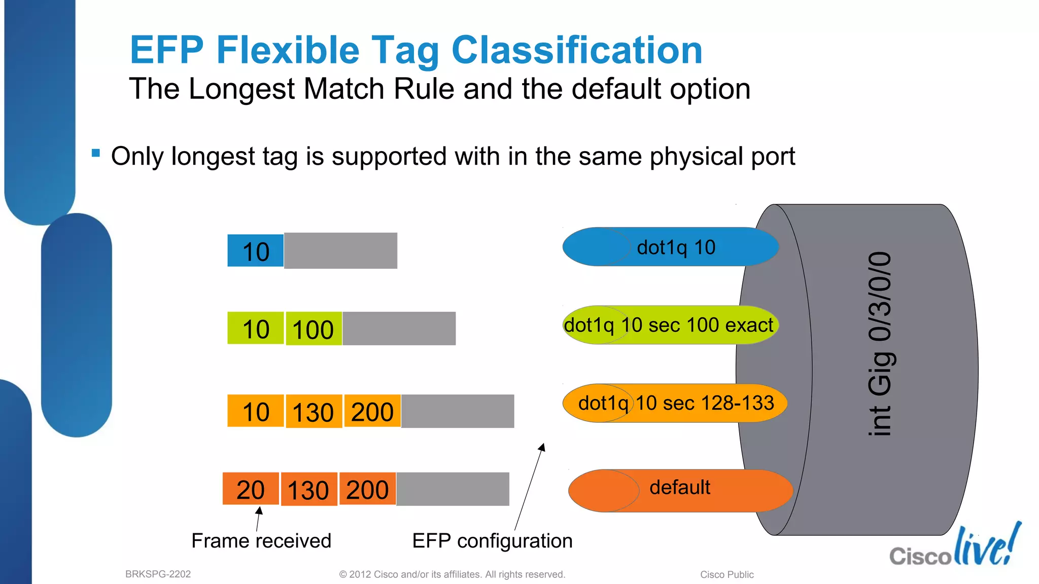 © 2012 Cisco and/or its affiliates. All rights reserved.BRKSPG-2202 1Cisco Public
 Only longest tag is supported with in the same physical port
EFP Flexible Tag Classification
The Longest Match Rule and the default option
dot1q 10
dot1q 10 sec 100 exact
dot1q 10 sec 128-133
intGig0/3/0/0
EFP configurationFrame received
default
10
10010
13010 200
13020 200
 