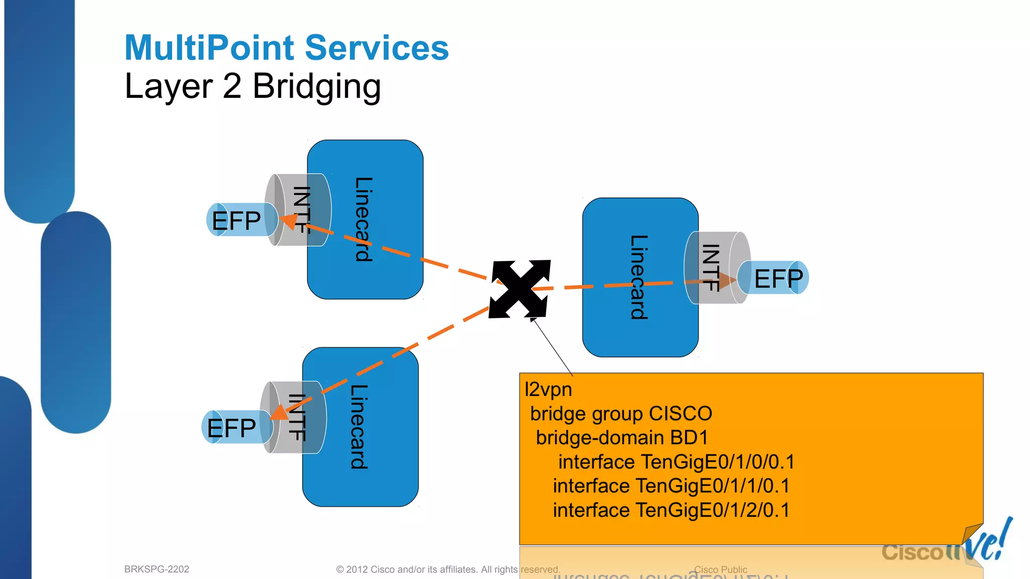 © 2012 Cisco and/or its affiliates. All rights reserved.BRKSPG-2202 3Cisco Public
MultiPoint Services
Layer 2 Bridging
Linecard
Linecard
INTF
EFP
EFP
Linecard
INTF
EFP
 