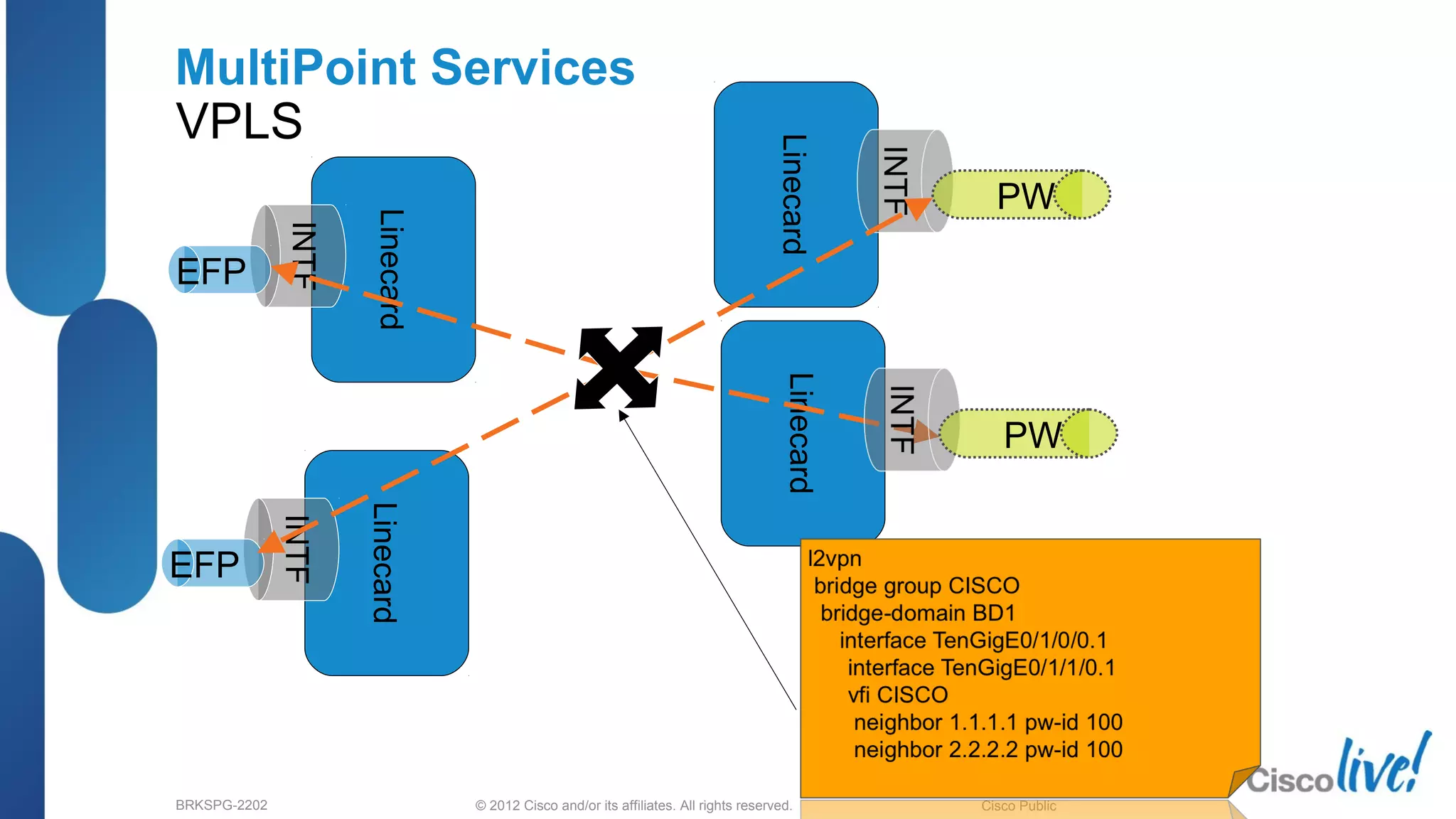 © 2012 Cisco and/or its affiliates. All rights reserved.BRKSPG-2202 3Cisco Public
MultiPoint Services
VPLS
Linecard
Linecard
INTFEFP
Linecard
INTF
EFP
Linecard
PW
PW
 