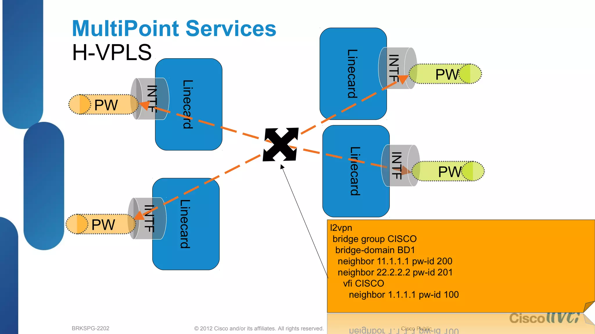 © 2012 Cisco and/or its affiliates. All rights reserved.BRKSPG-2202 4Cisco Public
Linecard
MultiPoint Services
H-VPLS
Linecard
Linecard
INTF
Linecard
INTF
PW
PW
PW
PW
 