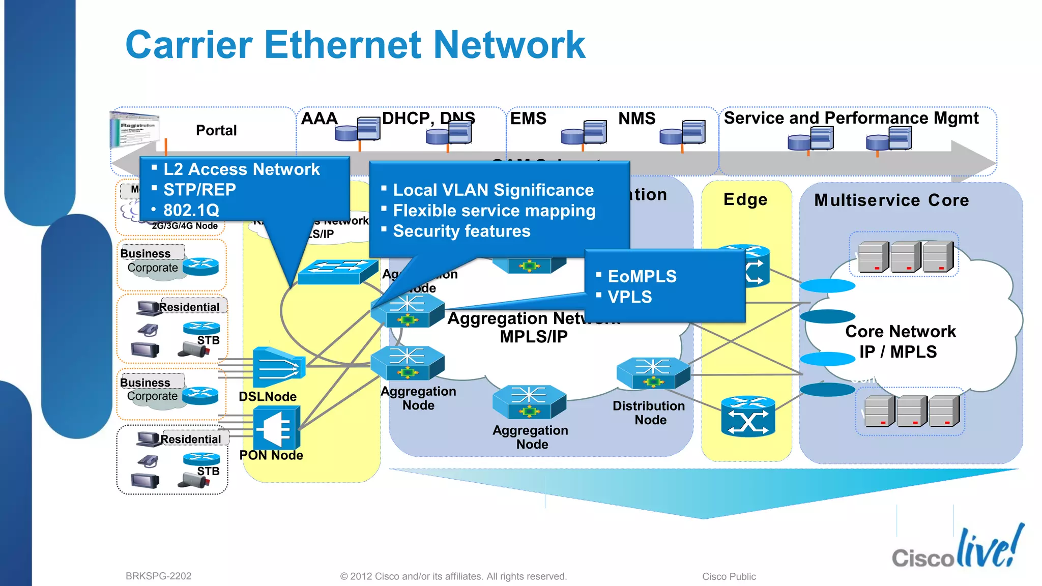 © 2012 Cisco and/or its affiliates. All rights reserved.BRKSPG-2202 Cisco Public
OAM Subsystem
Aggregation
Node
Aggregation Network
MPLS/IP
Carrier Ethernet AggregationAccess Edge
Aggregation
Node
Aggregation
Node
STB
VoD
Content Network
TV SIP
PON Node
DSLNode
VoD
Content Network
TV SIP
EMS NMS
Portal
AAA Service and Performance MgmtDHCP, DNS
Multiservice Core
Core Network
IP / MPLS
Distribution
Node
Corporate
Business
Residential
STB
Residential
Aggregation
Node
Distribution
Node
Mobile
2G/3G/4G Node RAN Access Network
MPLS/IP
Corporate
Business
Carrier Ethernet Network
 L2 Access Network
 STP/REP
• 802.1Q
 Local VLAN Significance
 Flexible service mapping
 Security features
 EoMPLS
 VPLS
 