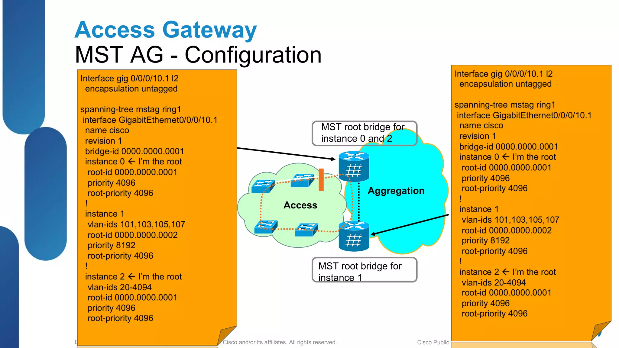 © 2012 Cisco and/or its affiliates. All rights reserved.BRKSPG-2202 5Cisco Public
Access Gateway
MST AG - Configuration
MST root bridge for
instance 1
MST root bridge for
instance 0 and 2
Aggregation
Access
 