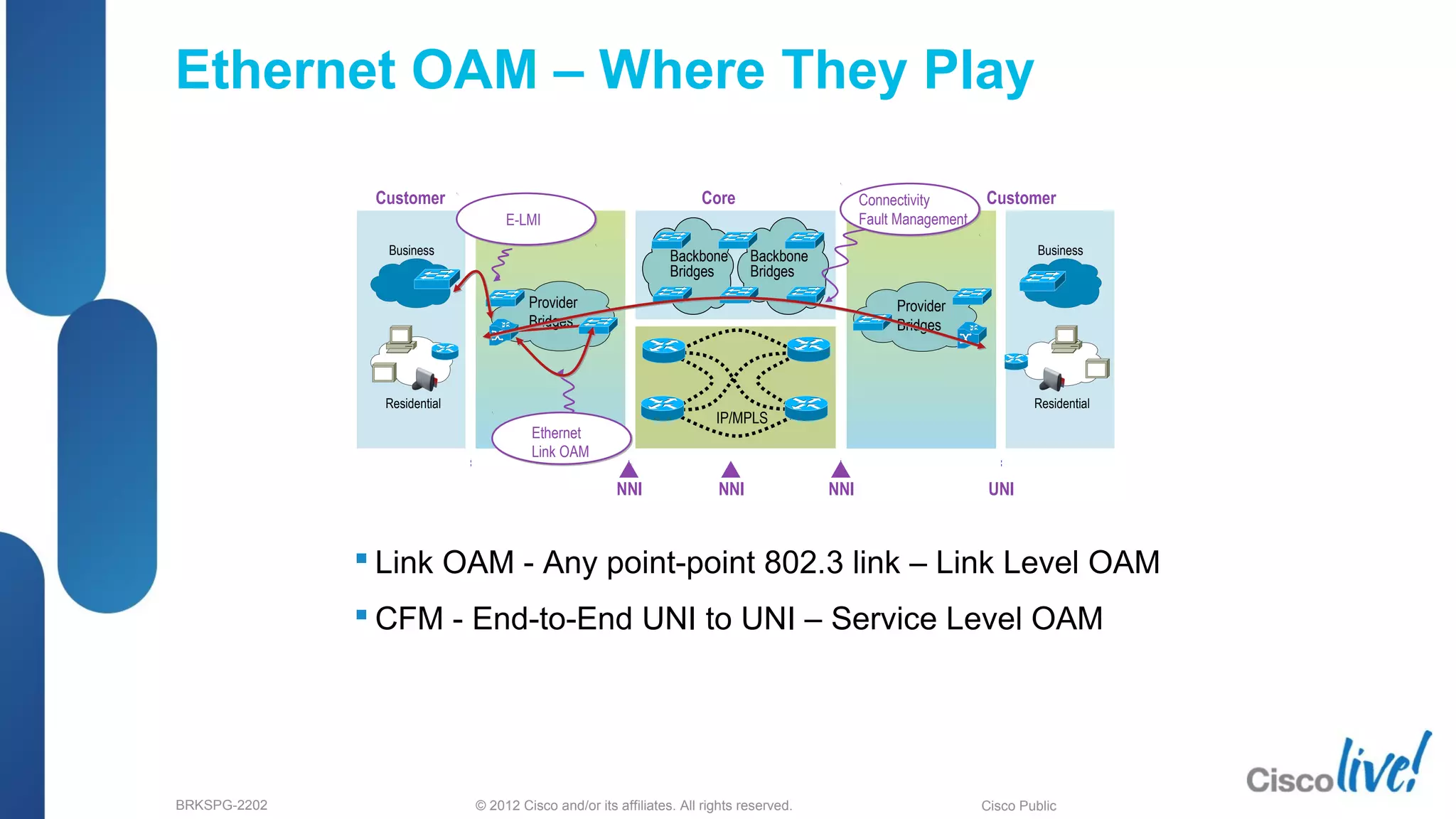 © 2012 Cisco and/or its affiliates. All rights reserved.BRKSPG-2202 5Cisco Public
Ethernet OAM – Where They Play
Provider
Bridges
Backbone
Bridges
Provider
Bridges
Backbone
Bridges
IP/MPLS
Business
Residential
Business
Residential
Ethernet
Link OAM
E-LMI
Connectivity
Fault Management
UNINNINNINNI
CoreCustomer Customer
 Link OAM - Any point-point 802.3 link – Link Level OAM
 CFM - End-to-End UNI to UNI – Service Level OAM
 